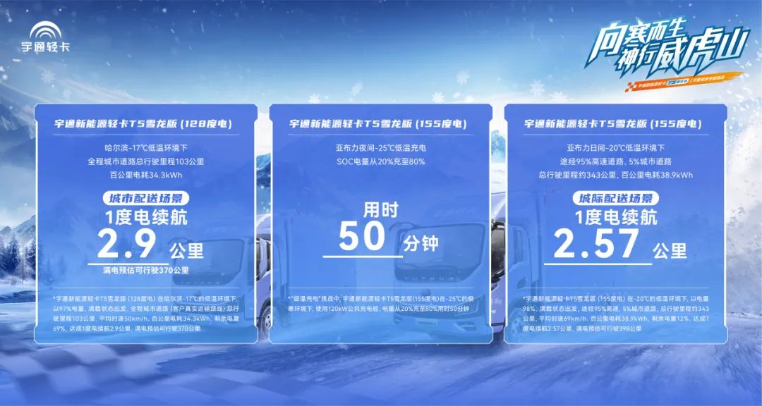 冰城战极寒，神行威虎山！宇通2024极寒挑战连战连捷