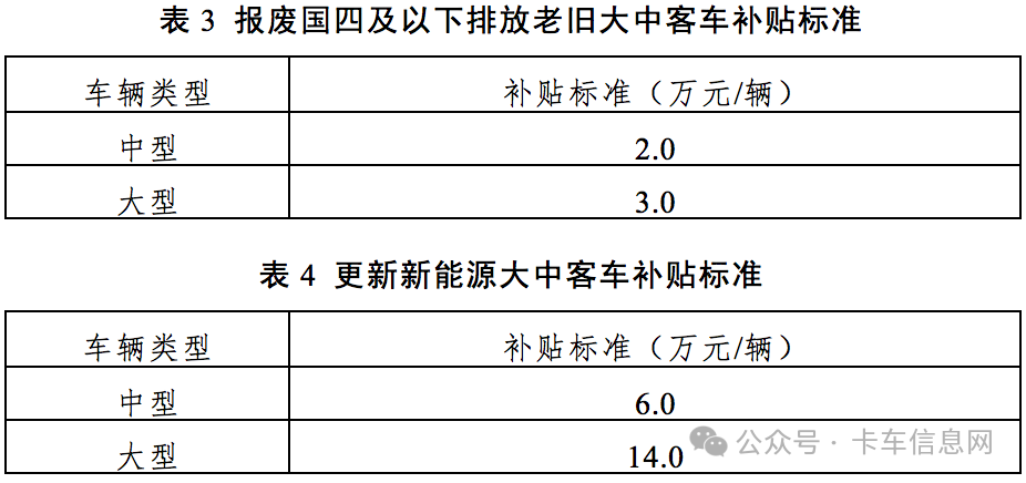 最高补17万/辆！12月10日24时截止申报！北京明确报废更新国四货车补贴细则！