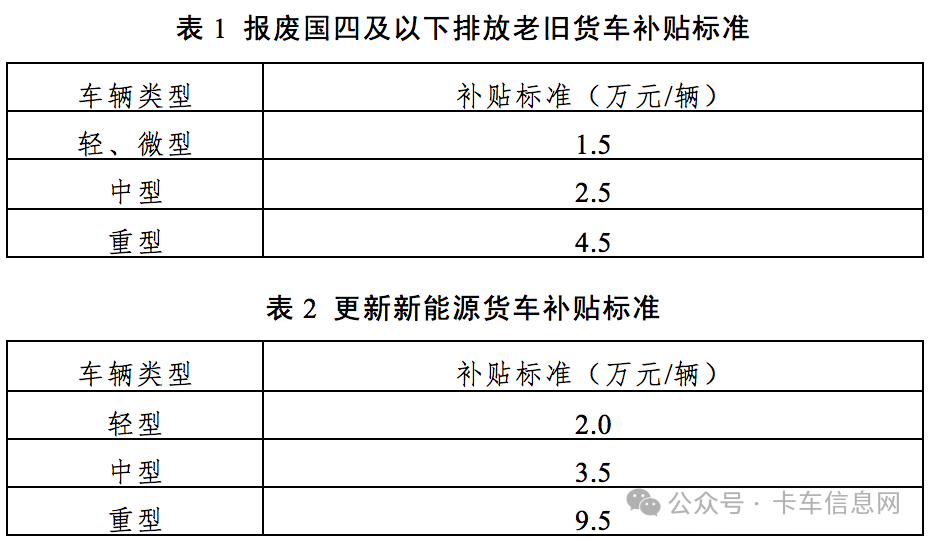 最高补17万/辆！12月10日24时截止申报！北京明确报废更新国四货车补贴细则！