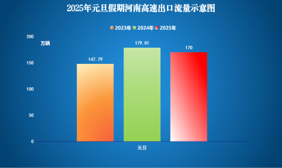 2025年元旦假期河南高速出行提示