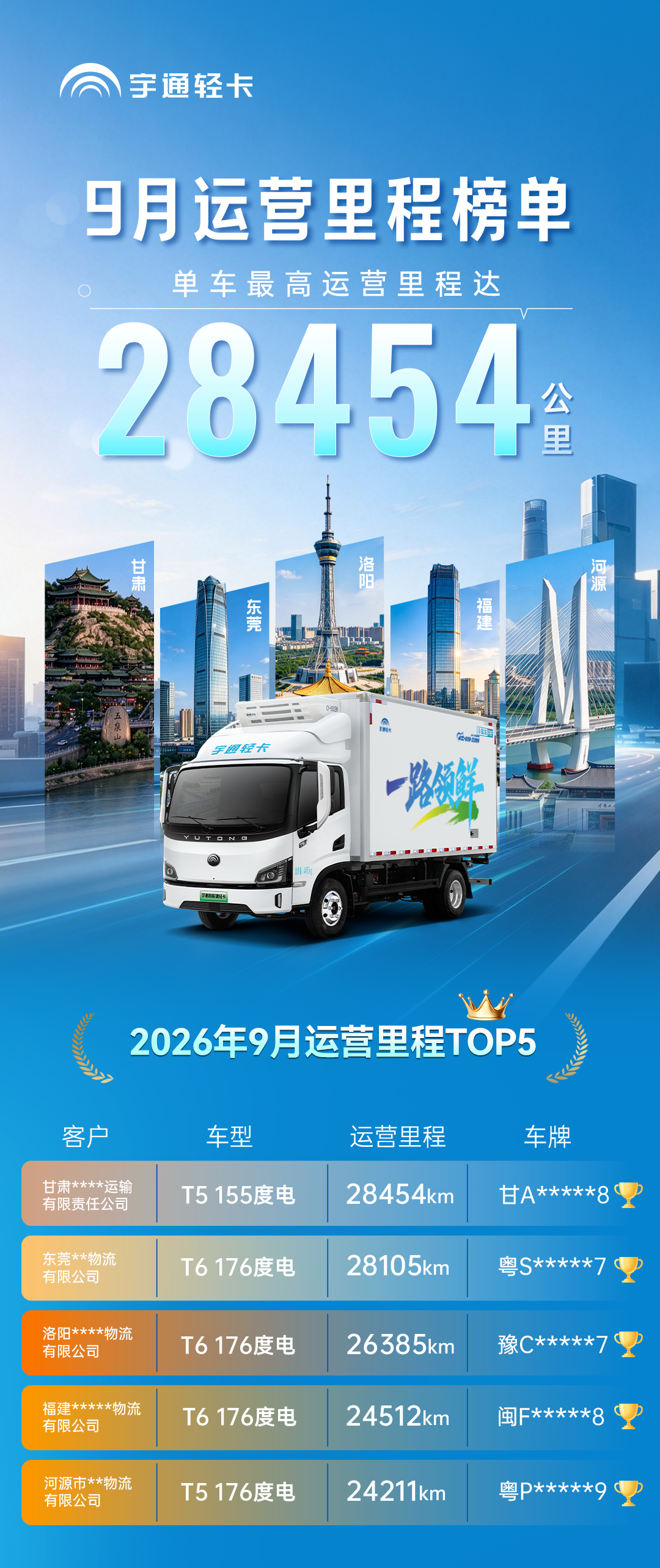 4300辆月行驶里程超1万公里、成本直降60%，宇通轻卡提交9月耐用答卷