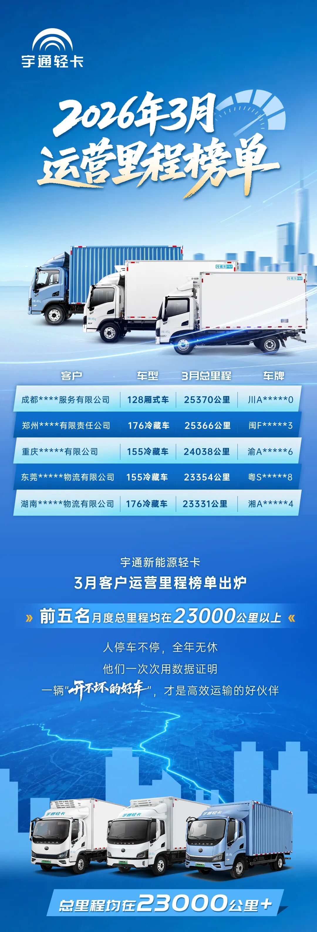 月总里程25000+公里，宇通轻卡耐用属性拉满
